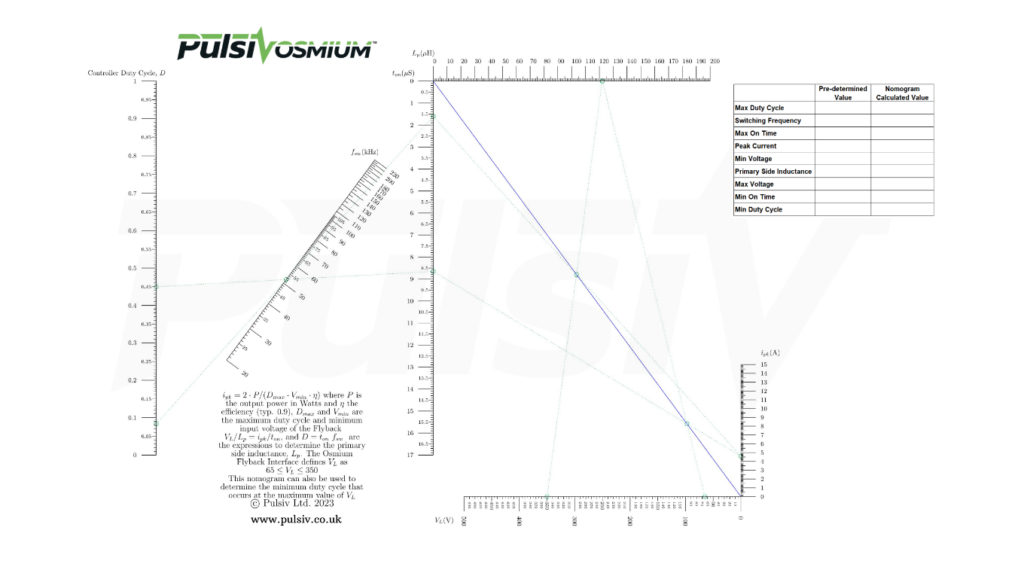 Pulsiv Nomogram simplifies parameter calculations in DCM Flyback designs to maximise overall efficiency